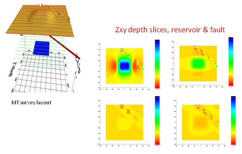 Zxy depth slices, Reservoir and Fault